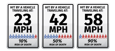 Risk of pedestrian fatality based on vehicle speed, based on research from Tefft (2011). Source: U.S. Department of Transportation Federal Highway Administration